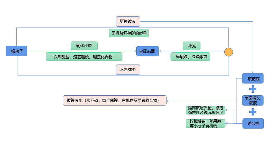 化學鍍鎳廢液如何實現低成本無害化處理？香蕉网在线视频免费技術優勢顯著